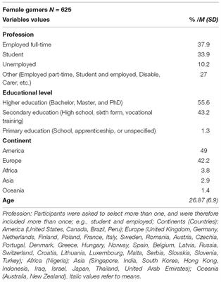 Measuring Female Gaming: Gamer Profile, Predictors, Prevalence, and Characteristics From Psychological and Gender Perspectives